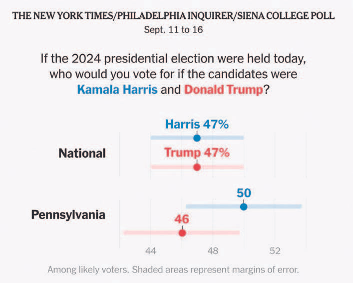 Harris performed better in the debate, according to polls, yet the competition remains tied.