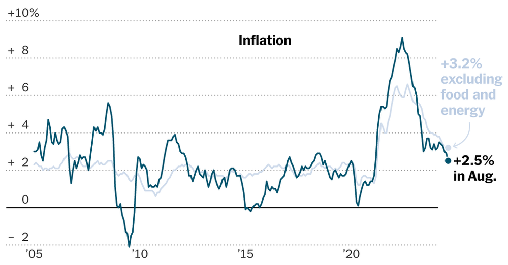 Inflation eased in August, leaving the Fed ready to lower rates