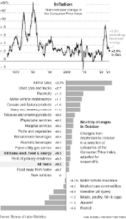 Inflation rises, while the Fed’s success is still partial